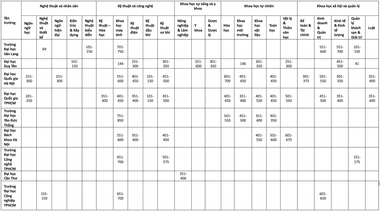 13 đại học của Việt Nam có ngành lọt vào top thế giới