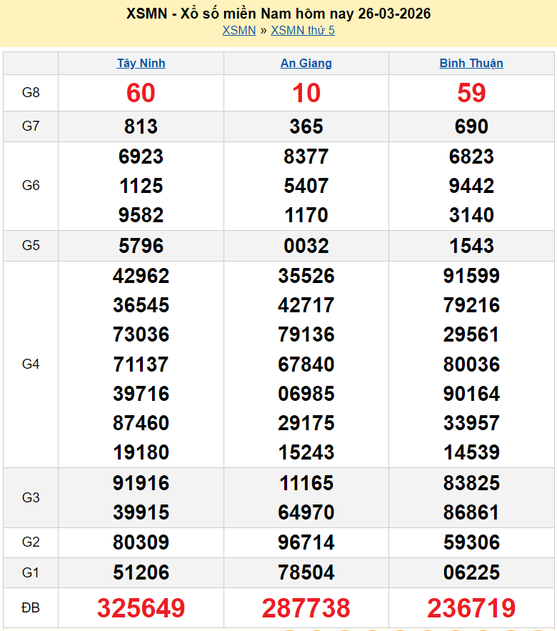 Kết quả xổ số hôm nay ngày 26 tháng 3: XSAG, XSBTH, XSTN và XSMN 26/3/2026 Kết quả xổ số hôm nay ngày 26 tháng 3: XSAG, XSBTH, XSTN và XSMN 26/3/2026