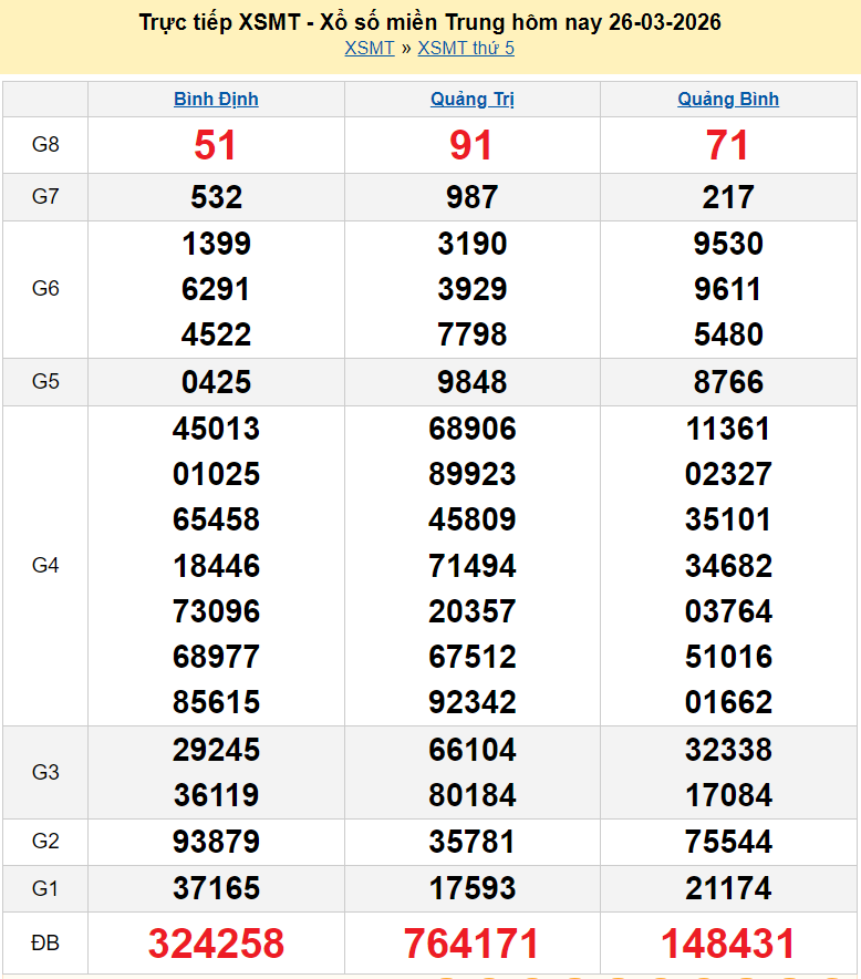 XSMT 26/3/2026 kết quả xổ số miền Trung hôm nay ngày 26 tháng 3 - SXMT 26/3 XSMT 26/3/2026 kết quả xổ số miền Trung hôm nay ngày 26 tháng 3 - SXMT 26/3