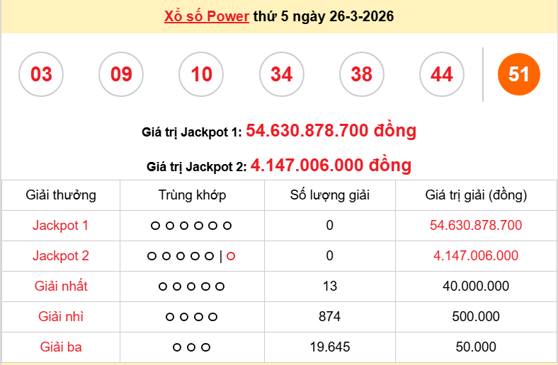 Vietlott 26/3/2026 kết quả xổ số Vietlott Power hôm nay thứ 5 ngày 26/3/2026