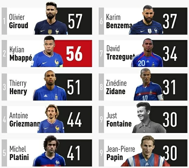 Mbappe áp sát kỷ lục ghi bàn của Giroud ở đội tuyển Pháp