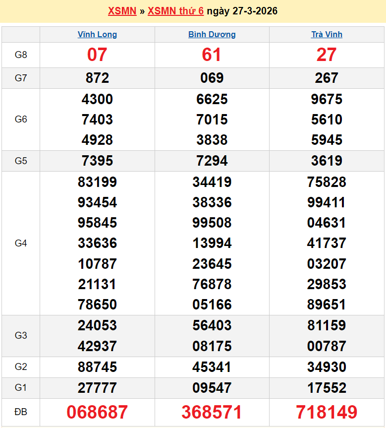 Kết quả xổ số hôm nay ngày 27 tháng 3: XSBD, XSTV, XSVL và XSMN 27/3/2026