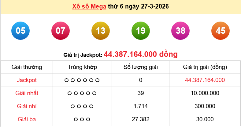 Vietlott 28/3/2026 kết quả xổ số Vietlott Power hôm nay thứ 7 ngày 28/3/2026 Vietlott 28/3/2026 kết quả xổ số Vietlott Power hôm nay thứ 7 ngày 28/3/2026