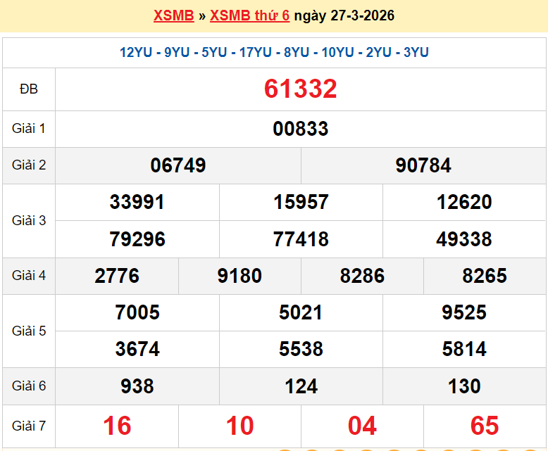XSMB 28/3/2026 kết quả xổ số miền Bắc thứ 7 ngày 28/3/2026 - dự đoán SXMB 28/3