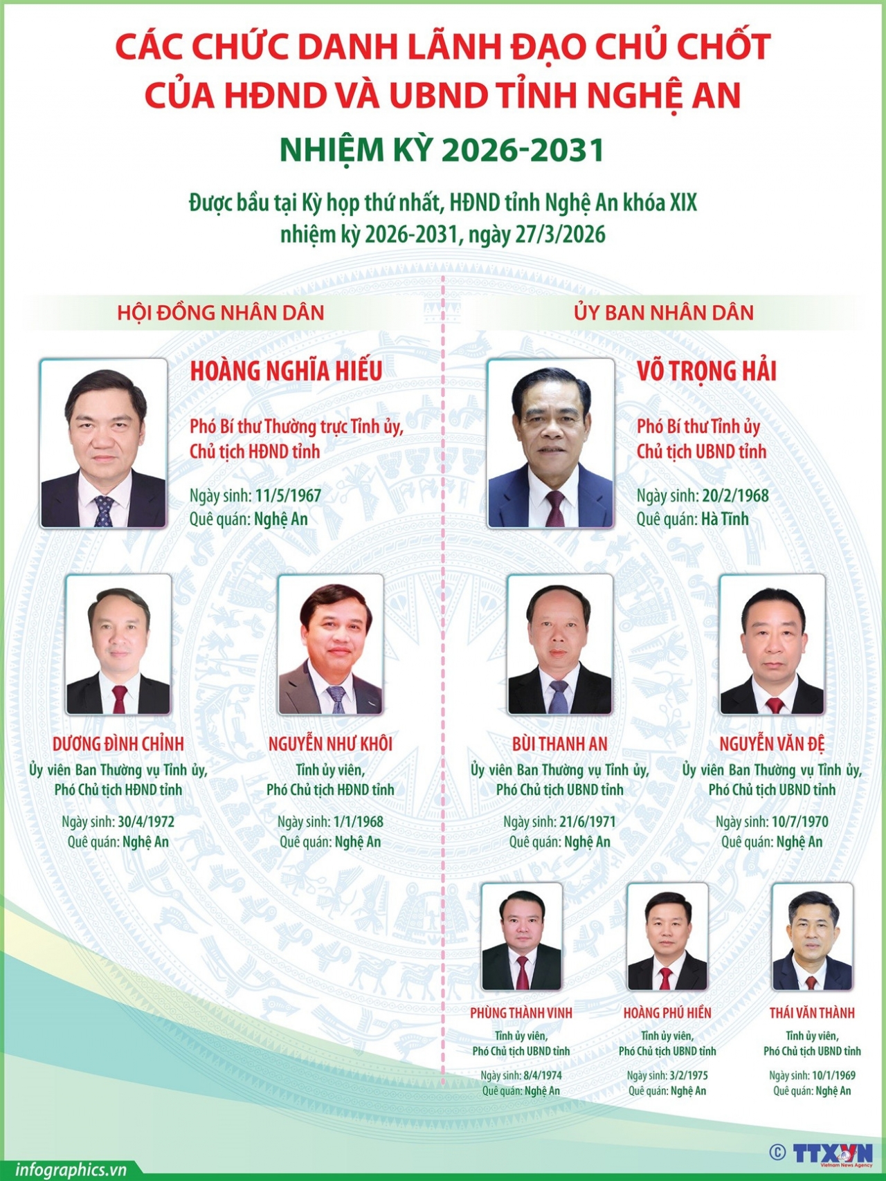 Các chức danh lãnh đạo chủ chốt của HĐND và UBND tỉnh Nghệ An nhiệm kỳ 2026-2031 Các chức danh lãnh đạo chủ chốt của HĐND và UBND tỉnh Nghệ An nhiệm kỳ 2026-2031