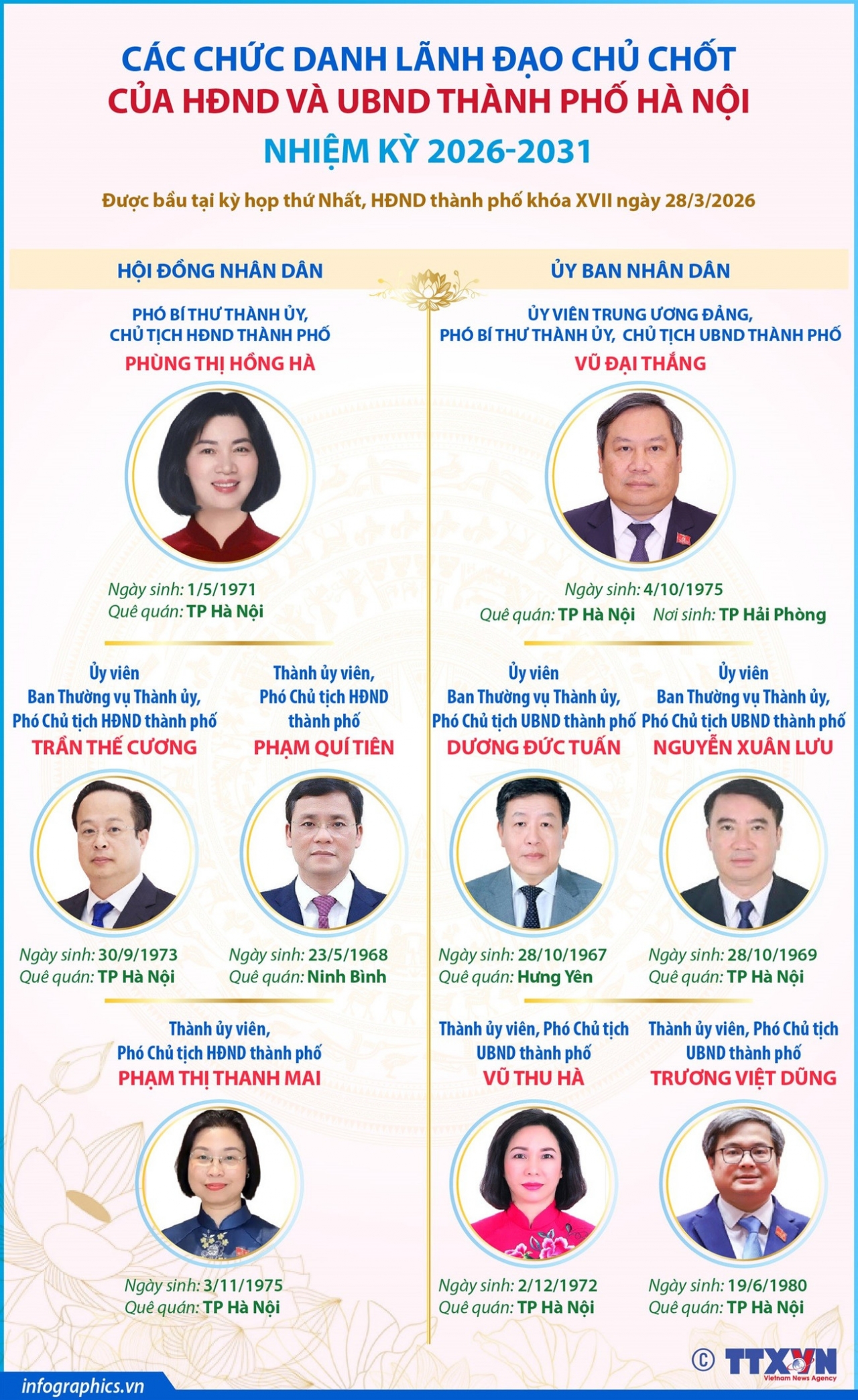 Các chức danh lãnh đạo chủ chốt của HĐND và UBND thành phố Hà Nội Các chức danh lãnh đạo chủ chốt của HĐND và UBND thành phố Hà Nội