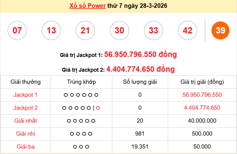 Vietlott 28/3/2026 kết quả xổ số Vietlott Power hôm nay thứ 7 ngày 28/3/2026