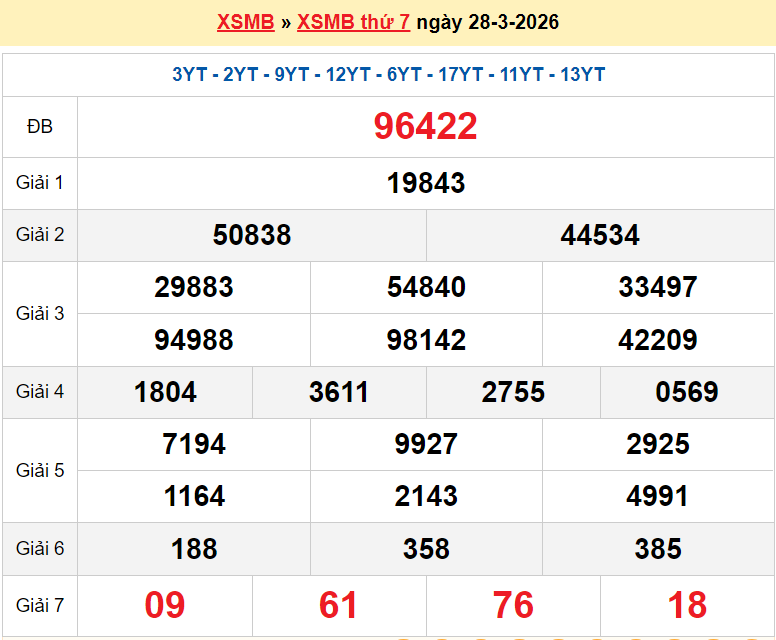 XSMB 29/3/2026 kết quả xổ số miền Bắc Chủ nhật ngày 29/3/2026 - dự đoán SXMB 29/3