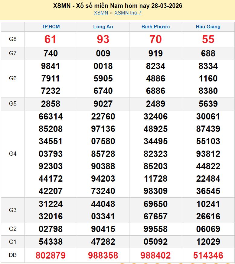 Kết quả xổ số hôm nay ngày 29 tháng 3: XSKG, XSTG, XSDL và XSMN 29/3/2026