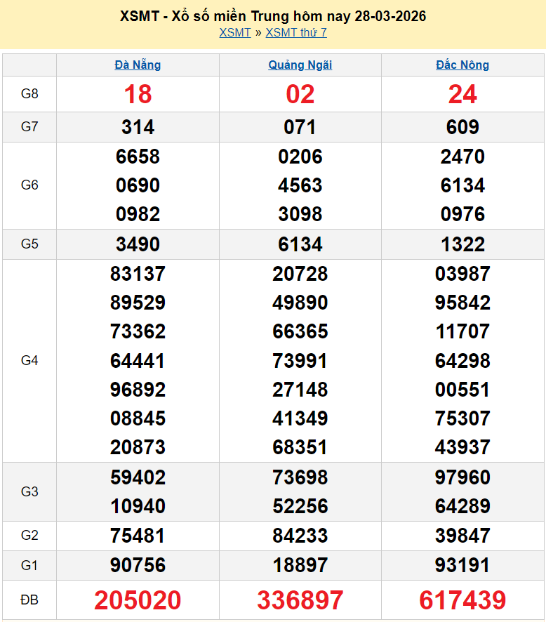 XSMT 29/3/2026 kết quả xổ số miền Trung ngày 29 tháng 3 năm 2026 - S MT 29/3 XSMT 29/3/2026 kết quả xổ số miền Trung ngày 29 tháng 3 năm 2026 - S MT 29/3