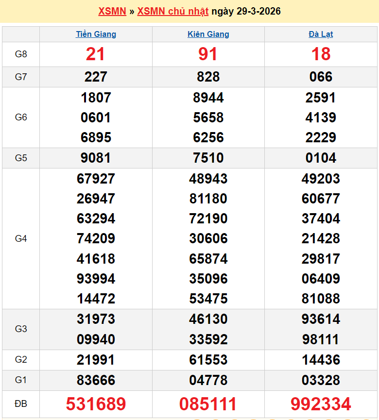 Kết quả xổ số hôm nay ngày 30 tháng 3: XSHCM, XSCM, XSDT và XSMN 30/3/2026 Kết quả xổ số hôm nay ngày 30 tháng 3: XSHCM, XSCM, XSDT và XSMN 30/3/2026