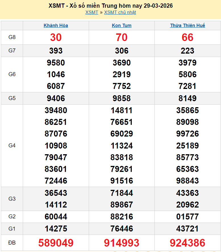 XSMT 29/3/2026 kết quả xổ số miền Trung ngày 29 tháng 3 năm 2026 - S MT 29/3