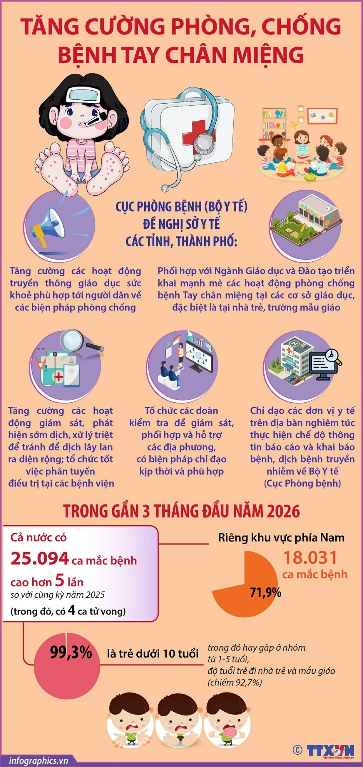Khẩn trương phòng chống bệnh tay chân miệng đang tăng nhanh Khẩn trương phòng chống bệnh tay chân miệng đang tăng nhanh
