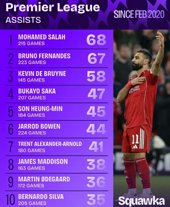 Top kiến tạo từ khi Bruno Fernandes đến Ngoại hạng Anh: Salah số 1