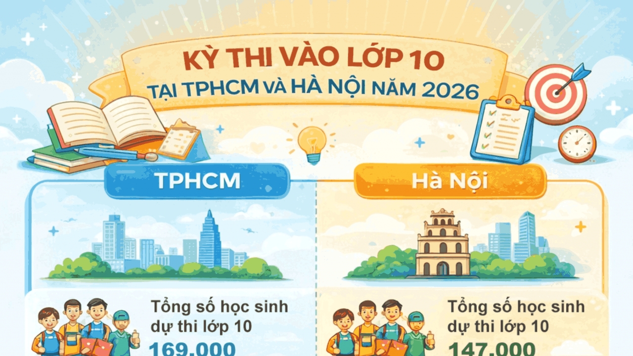 Chi tiết tuyển sinh lớp 10 tại Hà Nội và TP. Hồ Chí Minh năm 2026