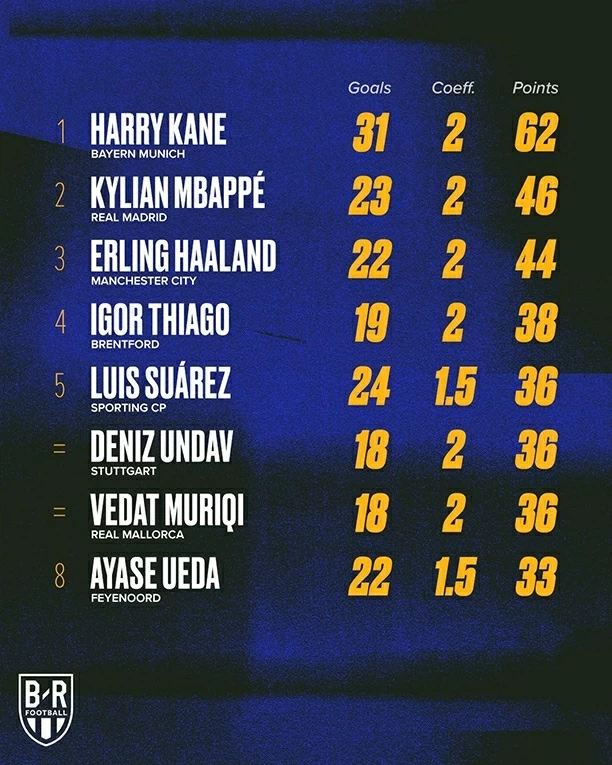 Kane một mình một ngựa trong cuộc đua Chiếc giày vàng Kane một mình một ngựa trong cuộc đua Chiếc giày vàng