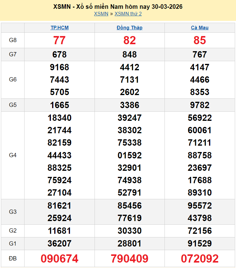 XSMN 31/3/2026 kết quả xổ số miền Nam ngày 31 tháng 3 - xổ số hôm nay 31/3