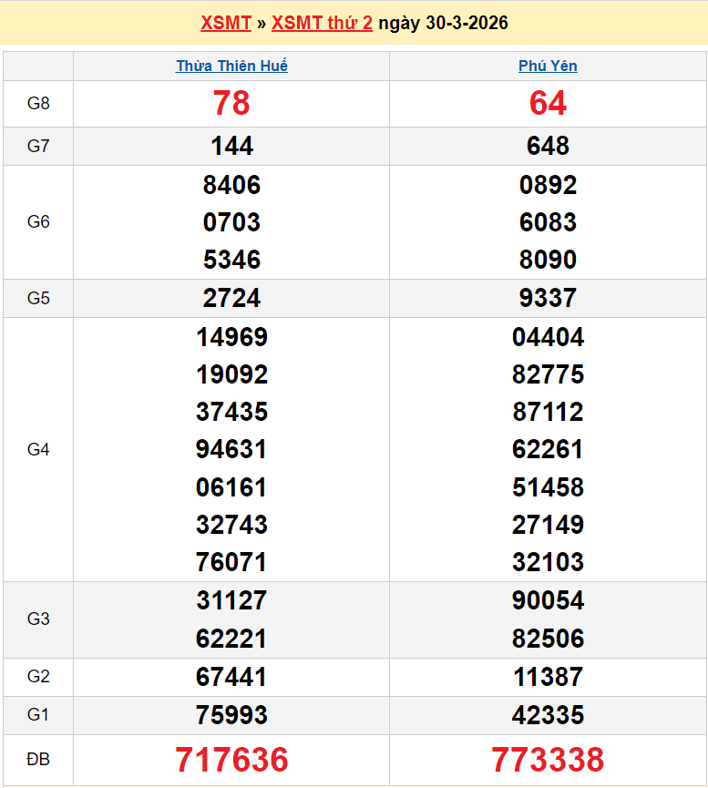 XSMT 31/3/2026 kết quả xổ số miền Trung ngày 31 tháng 3 - SXMT 31/3/2026 XSMT 31/3/2026 kết quả xổ số miền Trung ngày 31 tháng 3 - SXMT 31/3/2026