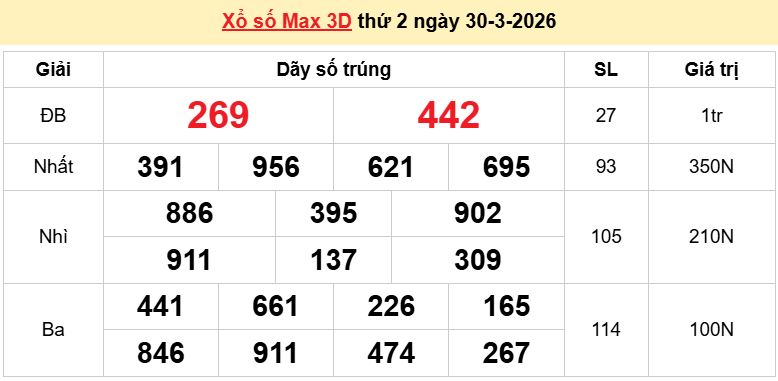 Vietlott 30/3/2026 kết quả xổ số Vietlott Max 3D hôm nay thứ 2 ngày 30/3/2026