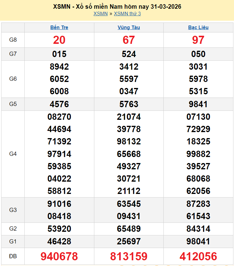 Kết quả xổ số hôm nay ngày 31 tháng 3: XSBT, XSBL, XSVT và XSMN 31/3/2026