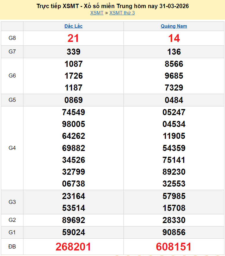 XSMT 1/4/2026 kết quả xổ số miền Trung ngày 1 tháng 4 - SXMT 1/4/2026 XSMT 1/4/2026 kết quả xổ số miền Trung ngày 1 tháng 4 - SXMT 1/4/2026