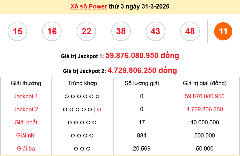 Vietlott 31/3/2026 kết quả xổ số Vietlott Power hôm nay thứ 3 ngày 31/3/2026