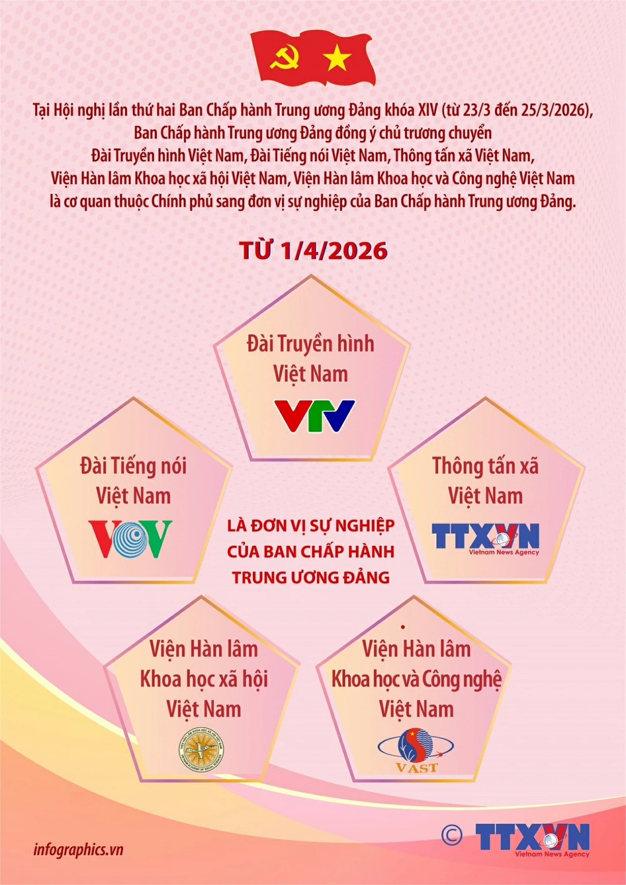 Năm cơ quan là đơn vị sự nghiệp của Ban Chấp hành Trung ương Đảng từ 1/4/2026