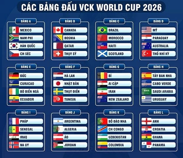 Xác định 48 đội tuyển tham dự World Cup 2026