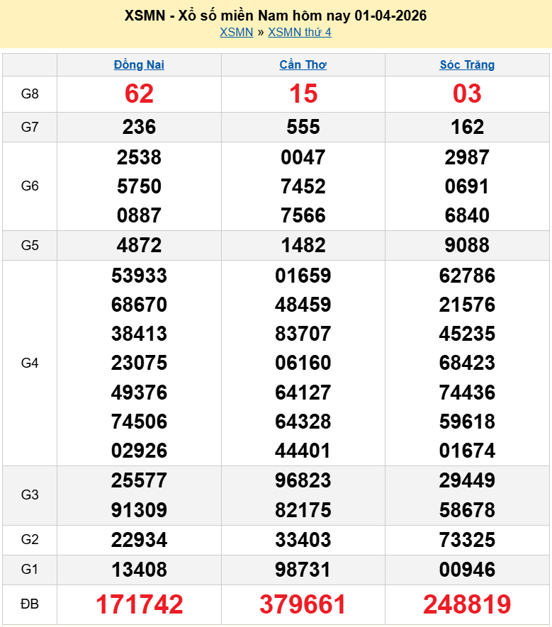 Trực tiếp XSMN 3/4/2026 kết quả xổ số miền Nam ngày 3 tháng 4 năm 2026