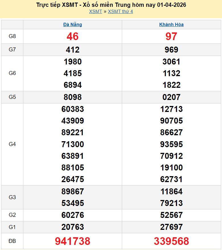 XSMT 1/4/2026 kết quả xổ số miền Trung ngày 1 tháng 4 - SXMT 1/4/2026