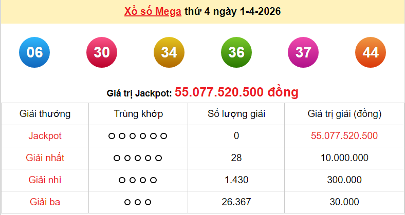 Vietlott 2/4/2026 kết quả xổ số Vietlott Power hôm nay thứ 5 ngày 2/4/2026