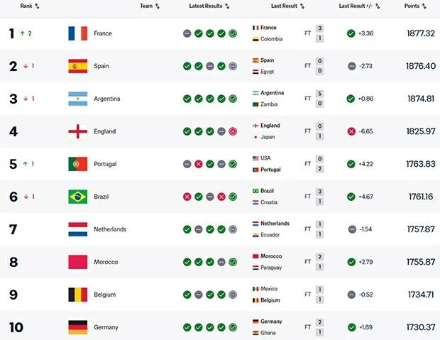 Đội tuyển Tây Ban Nha mất vị trí số 1 trên bảng xếp hạng FIFA