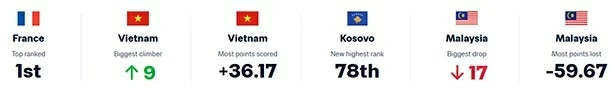 Đội tuyển Tây Ban Nha mất vị trí số 1 trên bảng xếp hạng FIFA