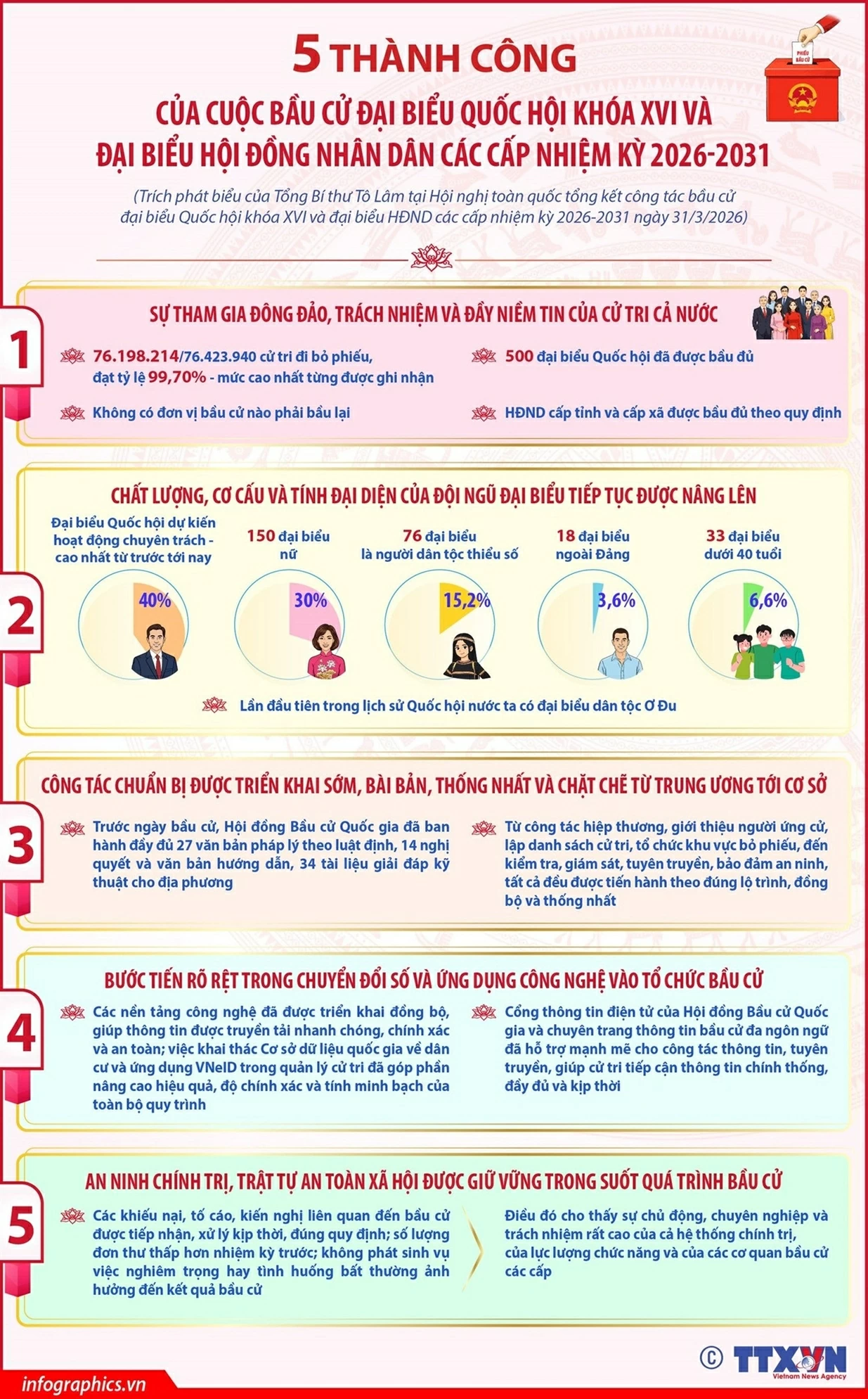 5 thành công của cuộc bầu cử đại biểu Quốc hội khóa XVI và HĐND 2026-2031