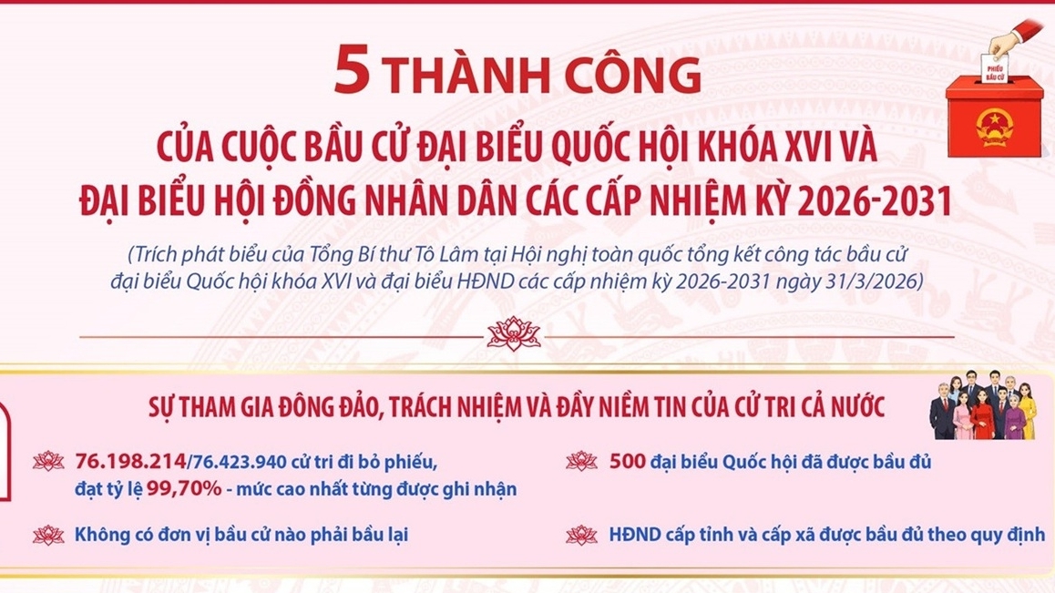 5 thành công của cuộc bầu cử đại biểu Quốc hội khóa XVI và Hội đồng nhân dân 2026-2031