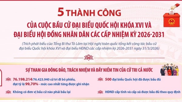 5 thành công của cuộc bầu cử đại biểu Quốc hội khóa XVI và Hội đồng nhân dân 2026-2031