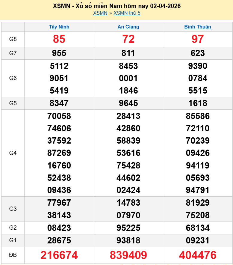 Kết quả xổ số hôm nay ngày 2 tháng 4: XSAG, XSBTH, XSTN và XSMN 2/4/2026