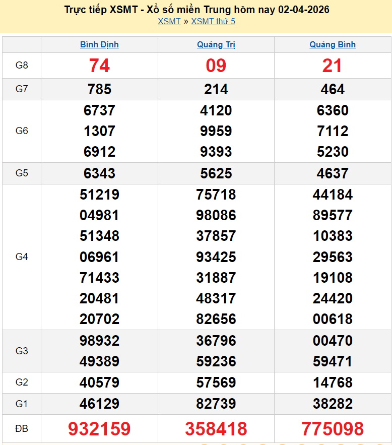 XSMT 3/4/2026 kết quả xổ số miền Trung ngày 3 tháng 4 - SXMT 3/4