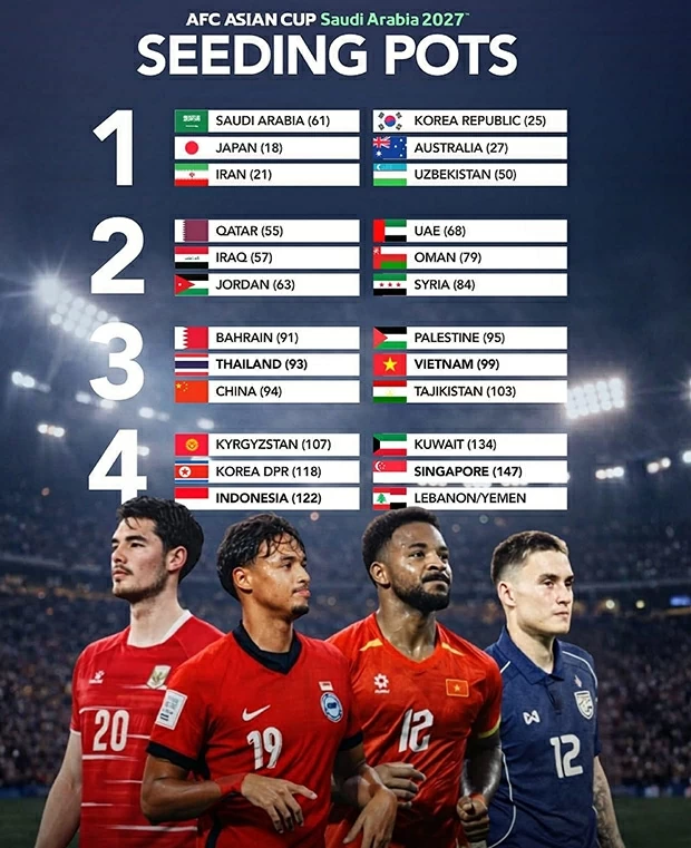 Phân nhóm hạt giống Asian Cup 2027.