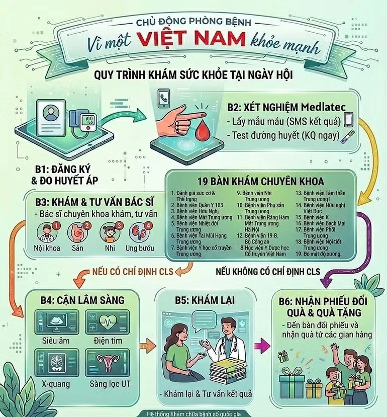 Khám sàng lọc miễn phí ung thư và một số bệnh cho 10 nghìn người dân