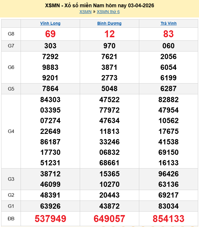 Kết quả xổ số hôm nay ngày 4 tháng 4: XSHCM, XSBP, XSHG, XSLA và XSMN 4/4/2026