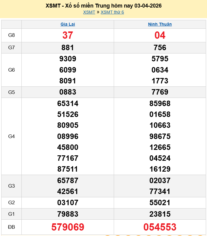 XSMT 4/4/2026 kết quả xổ số miền Trung ngày 4 tháng 4 - SXMT 4/4