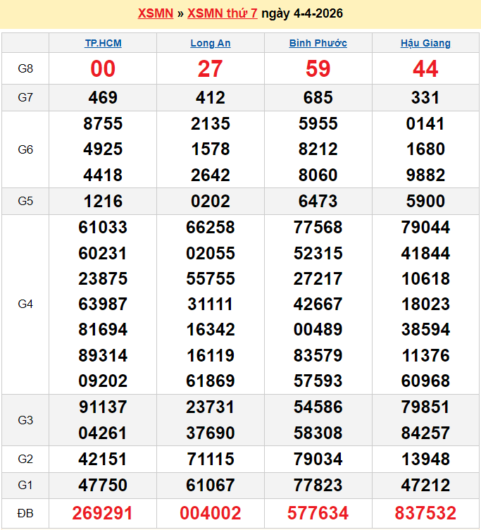 XSMN 6/4/2026 kết quả xổ số miền Nam ngày 6 tháng 4 - xổ số hôm nay 6/4