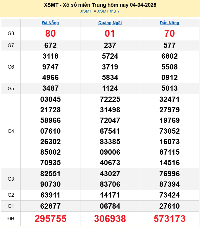 XSMT 6/4/2026 kết quả xổ số miền Trung ngày 6 tháng 4 - SXMT 6/4