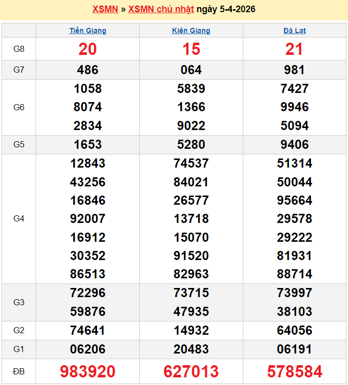 XSMN 5/4/2026 kết quả xổ số miền Nam ngày 5 tháng 4 - xổ số hôm nay 5/4