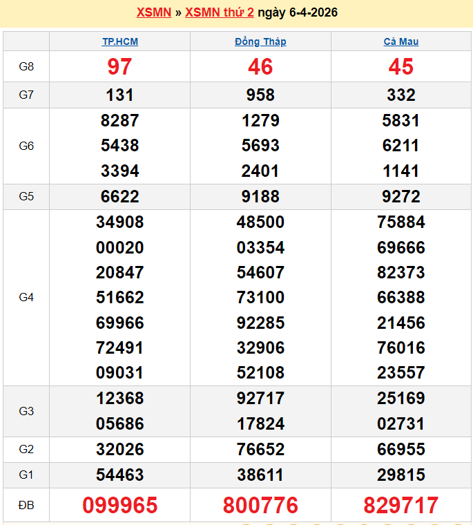 Kết quả xổ số hôm nay ngày 7 tháng 4: XSBT, XSBL, XSVT và XSMN 7/4/2026