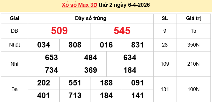 Vietlott 6/4/2026 kết quả xổ số Vietlott Max 3D hôm nay thứ 2 ngày 6/4/2026
