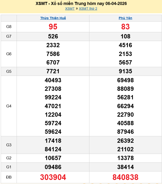 Trực tiếp kết quả xổ số miền Trung ngày 8 tháng 4 năm 2026 - XSMT 8/4/2026