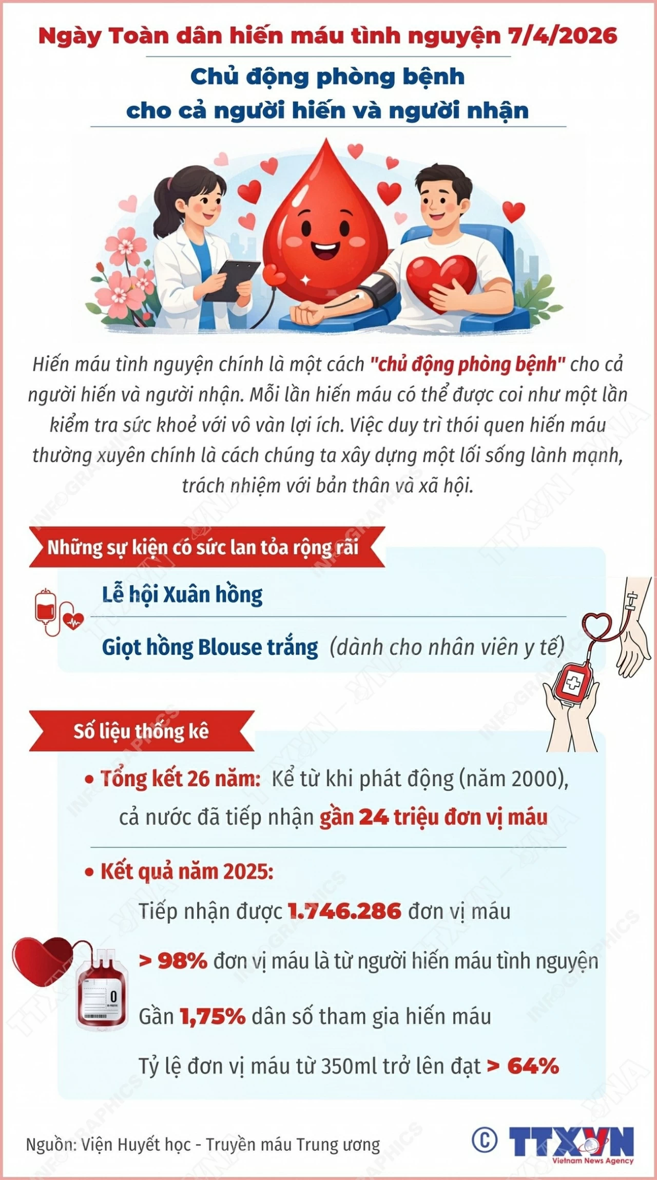 Hiến máu tình nguyện - một cách “chủ động phòng bệnh” vì cộng đồng