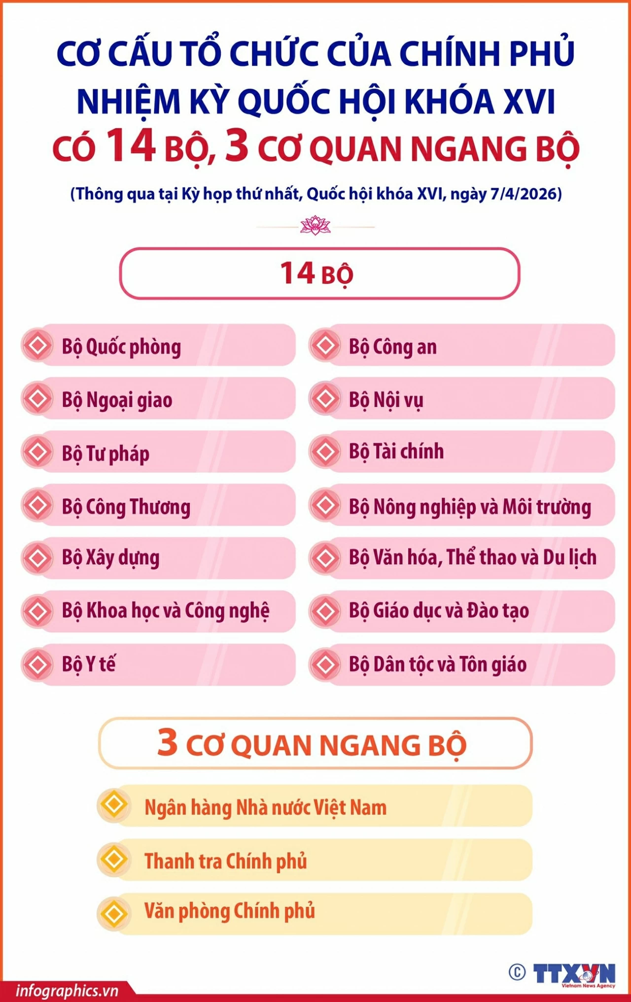 Chính phủ nhiệm kỳ Quốc hội khóa XVI có 14 Bộ, 3 cơ quan ngang Bộ